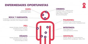 HIV - Enfermedades oportunistas