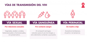HIV - Vías de transmisión